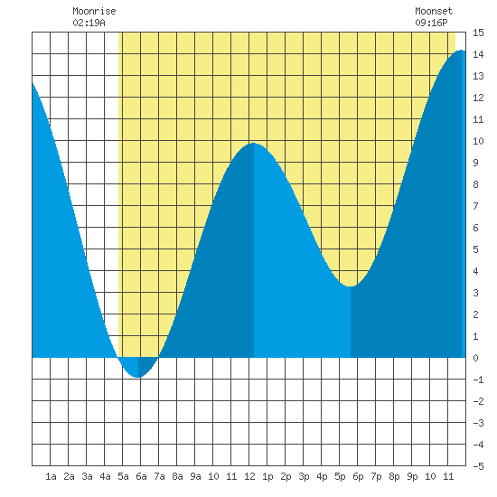 Tide chart for Picnic Harbor on 2025/06/22