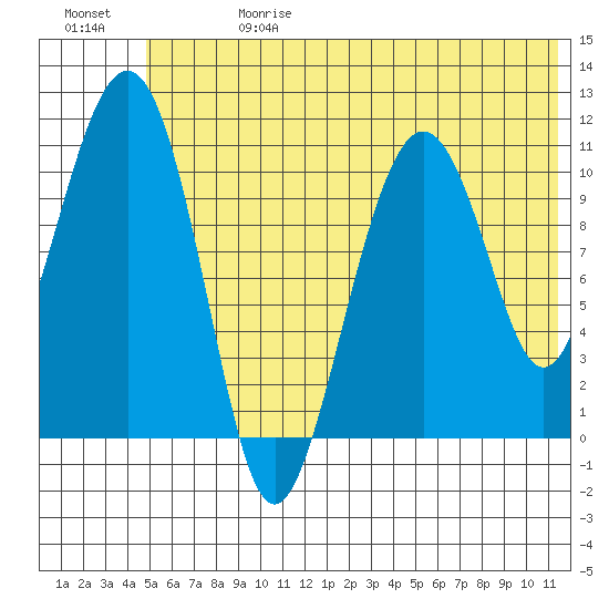 Tide chart for Picnic Harbor on 2025/06/28