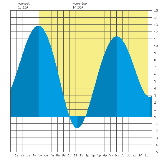 Tide chart for Picnic Harbor on 2025/06/29