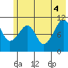 Tide chart for Picnic Harbor, Alaska on 2025/06/4