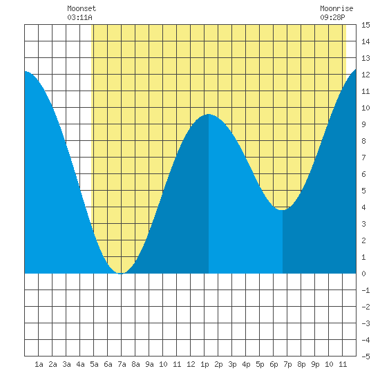 Tide chart for Picnic Harbor on 2025/06/08