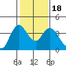 Tide chart for Pierce Harbor, Goodyear Slough, Suisun Bay, California on 2021/01/18