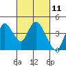 Tide chart for Pierce Harbor, Goodyear Slough, Suisun Bay, California on 2021/03/11
