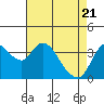 Tide chart for Pierce Harbor, Goodyear Slough, Suisun Bay, California on 2021/04/21