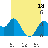 Tide chart for Pierce Harbor, Goodyear Slough, Suisun Bay, California on 2021/05/18
