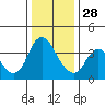 Tide chart for Pierce Harbor, Goodyear Slough, Suisun Bay, California on 2021/12/28