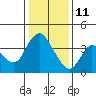 Tide chart for Pierce Harbor, Goodyear Slough, Suisun Bay, California on 2022/01/11
