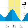 Tide chart for Pierce Harbor, Goodyear Slough, Suisun Bay, California on 2022/01/12