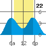 Tide chart for Pierce Harbor, Goodyear Slough, Suisun Bay, California on 2022/01/22
