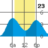 Tide chart for Pierce Harbor, Goodyear Slough, Suisun Bay, California on 2022/01/23