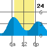 Tide chart for Pierce Harbor, Goodyear Slough, Suisun Bay, California on 2022/01/24