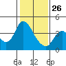 Tide chart for Pierce Harbor, Goodyear Slough, Suisun Bay, California on 2022/01/26