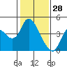 Tide chart for Pierce Harbor, Goodyear Slough, Suisun Bay, California on 2022/01/28