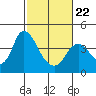 Tide chart for Pierce Harbor, Goodyear Slough, Suisun Bay, California on 2022/02/22