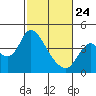 Tide chart for Pierce Harbor, Goodyear Slough, Suisun Bay, California on 2022/02/24