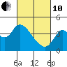 Tide chart for Pierce Harbor, Goodyear Slough, Suisun Bay, California on 2022/03/10