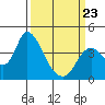 Tide chart for Pierce Harbor, Goodyear Slough, Suisun Bay, California on 2022/03/23