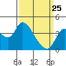 Tide chart for Pierce Harbor, Goodyear Slough, Suisun Bay, California on 2022/03/25