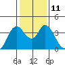 Tide chart for Pierce Harbor, Goodyear Slough, Suisun Bay, California on 2023/01/11
