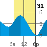 Tide chart for Pierce Harbor, Goodyear Slough, Suisun Bay, California on 2023/01/31