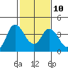 Tide chart for Pierce Harbor, Goodyear Slough, Suisun Bay, California on 2023/02/10
