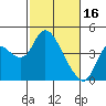Tide chart for Pierce Harbor, Goodyear Slough, Suisun Bay, California on 2023/02/16