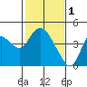 Tide chart for Pierce Harbor, Goodyear Slough, Suisun Bay, California on 2023/02/1