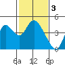 Tide chart for Pierce Harbor, Goodyear Slough, Suisun Bay, California on 2023/02/3