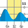 Tide chart for Pierce Harbor, Goodyear Slough, California on 2023/03/11