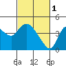 Tide chart for Pierce Harbor, Goodyear Slough, California on 2023/03/1