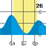 Tide chart for Pierce Harbor, Goodyear Slough, California on 2023/03/26