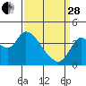 Tide chart for Pierce Harbor, Goodyear Slough, California on 2023/03/28