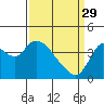 Tide chart for Pierce Harbor, Goodyear Slough, California on 2023/03/29
