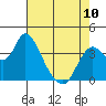 Tide chart for Pierce Harbor, Goodyear Slough, Suisun Bay, California on 2023/05/10