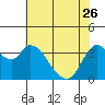 Tide chart for Pierce Harbor, Goodyear Slough, Suisun Bay, California on 2023/05/26