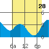 Tide chart for Pierce Harbor, Goodyear Slough, Suisun Bay, California on 2023/05/28