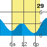Tide chart for Pierce Harbor, Goodyear Slough, Suisun Bay, California on 2023/05/29
