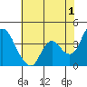 Tide chart for Pierce Harbor, Goodyear Slough, Suisun Bay, California on 2023/06/1