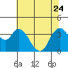 Tide chart for Pierce Harbor, Goodyear Slough, Suisun Bay, California on 2023/06/24
