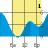 Tide chart for Pierce Harbor, Goodyear Slough, Suisun Bay, California on 2023/07/1