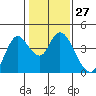 Tide chart for Pierce Harbor, Goodyear Slough, Suisun Bay, California on 2024/01/27