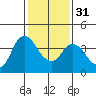 Tide chart for Pierce Harbor, Goodyear Slough, Suisun Bay, California on 2024/01/31