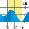 Tide chart for Pierce Harbor, Goodyear Slough, Suisun Bay, California on 2024/02/18