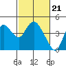Tide chart for Pierce Harbor, Goodyear Slough, Suisun Bay, California on 2024/02/21