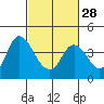 Tide chart for Pierce Harbor, Goodyear Slough, Suisun Bay, California on 2024/02/28