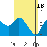 Tide chart for Pierce Harbor, Goodyear Slough, Suisun Bay, California on 2024/03/18