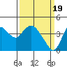 Tide chart for Pierce Harbor, Goodyear Slough, Suisun Bay, California on 2024/03/19