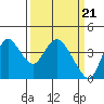 Tide chart for Pierce Harbor, Goodyear Slough, Suisun Bay, California on 2024/03/21