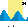 Tide chart for Pierce Harbor, Goodyear Slough, Suisun Bay, California on 2024/03/24