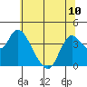 Tide chart for Pierce Harbor, Goodyear Slough, Suisun Bay, California on 2024/06/10